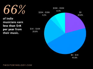 Read more about the article How Do Musicians Make Money? And How Much Do Musicians Make?