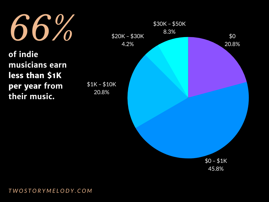 discovering-musicians-earnings-how-much-do-they-make-per-concert