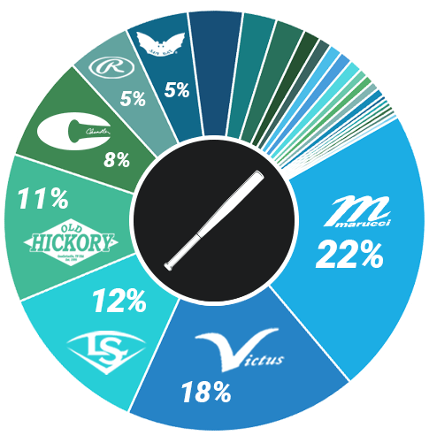 You are currently viewing MLB Bats Report 2021 | What bats do pros use? (Spoiler: There’s a New Leader in MLB Bat Usage)