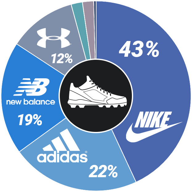 Read more about the article What Cleats Do Pro Baseball Players Wear? Here’s Your 2021 MLB Cleats Report by What Pros Wear