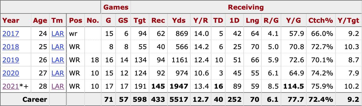 You are currently viewing Cooper Kupp Had the Greatest NFL WR Season Ever